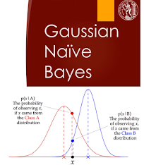 Gaussian Naive Bayes